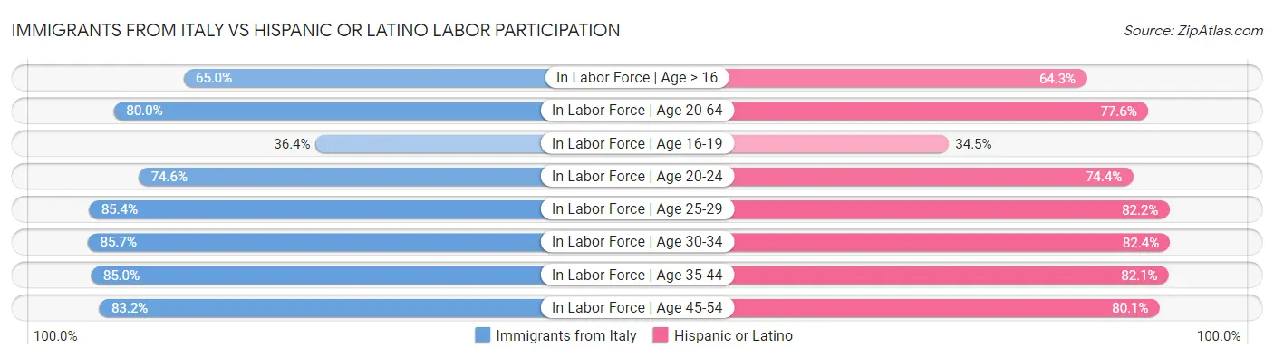 Immigrants from Italy vs Hispanic or Latino Labor Participation