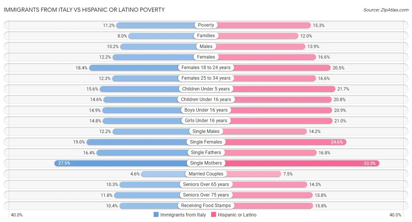 Immigrants from Italy vs Hispanic or Latino Poverty