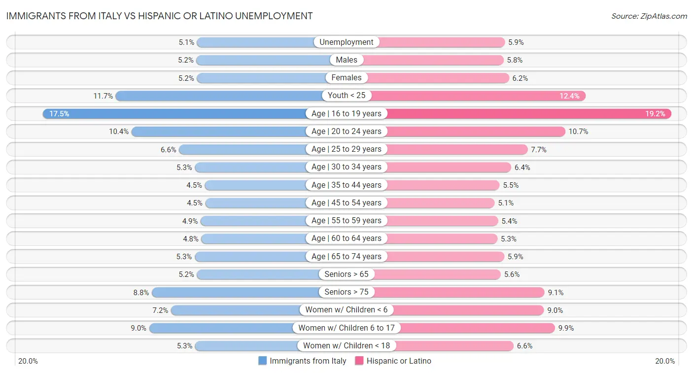Immigrants from Italy vs Hispanic or Latino Unemployment