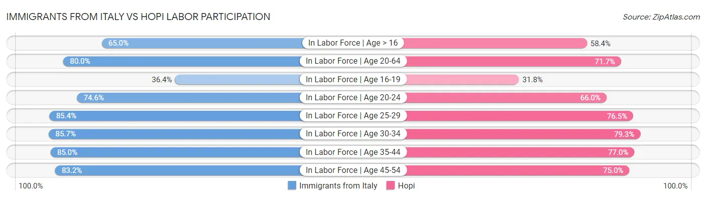 Immigrants from Italy vs Hopi Labor Participation