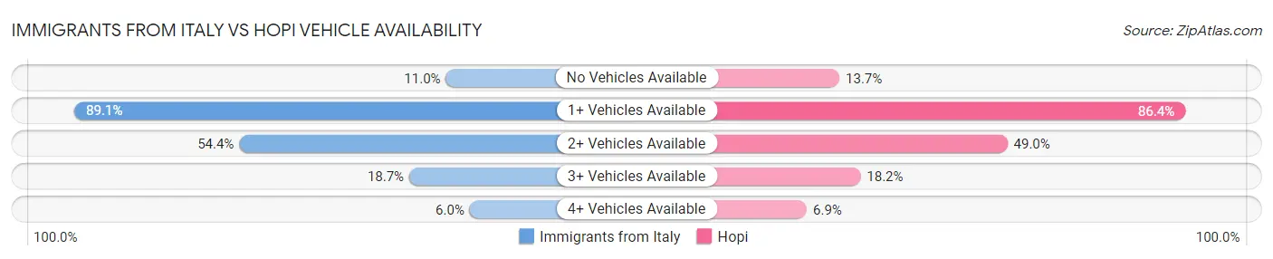 Immigrants from Italy vs Hopi Vehicle Availability