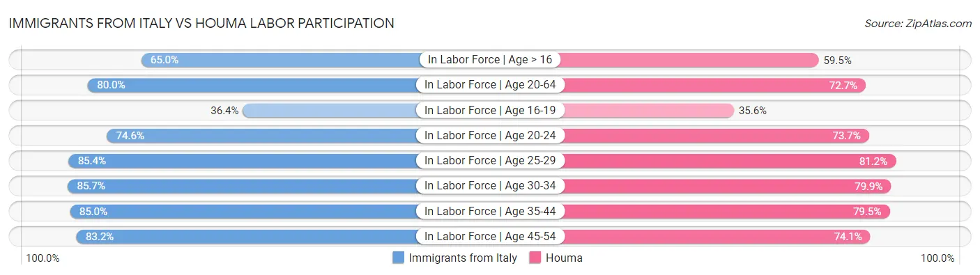 Immigrants from Italy vs Houma Labor Participation
