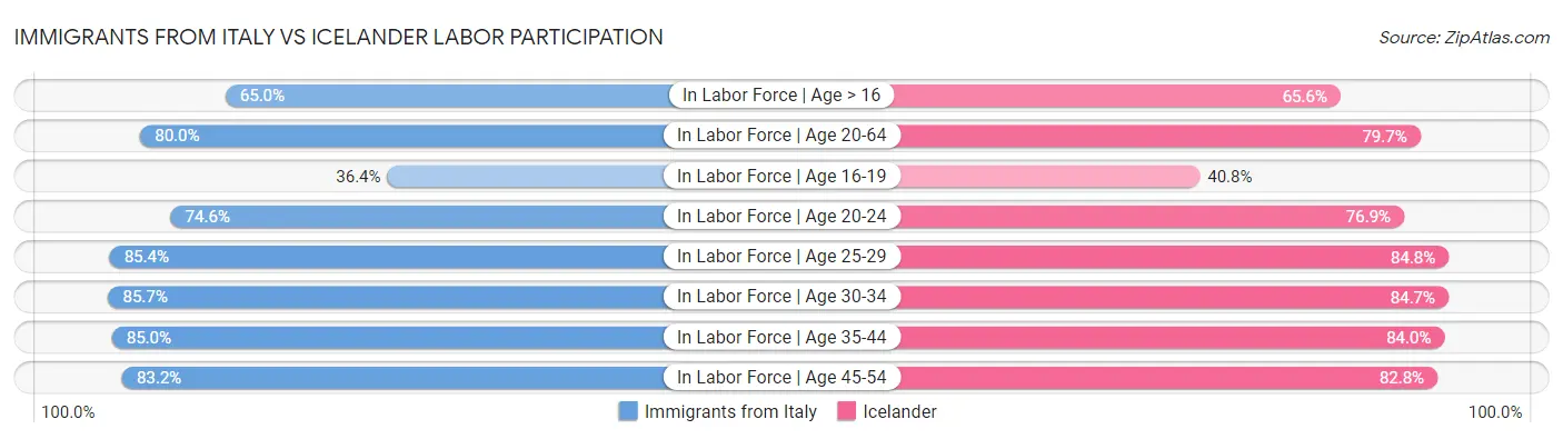 Immigrants from Italy vs Icelander Labor Participation
