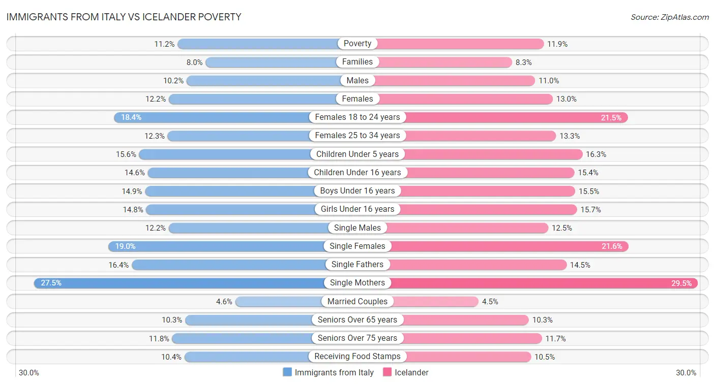 Immigrants from Italy vs Icelander Poverty