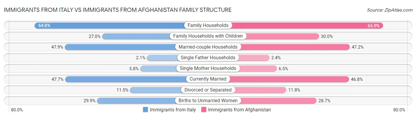 Immigrants from Italy vs Immigrants from Afghanistan Family Structure