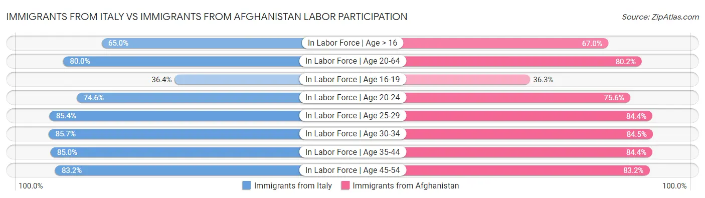 Immigrants from Italy vs Immigrants from Afghanistan Labor Participation