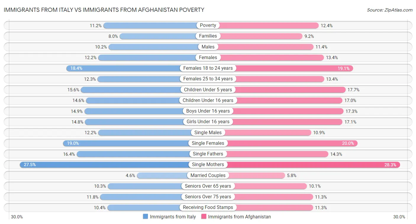 Immigrants from Italy vs Immigrants from Afghanistan Poverty