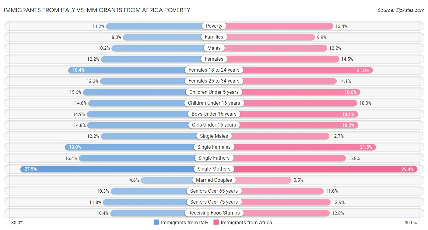 Immigrants from Italy vs Immigrants from Africa Poverty