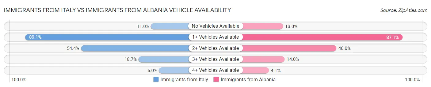 Immigrants from Italy vs Immigrants from Albania Vehicle Availability