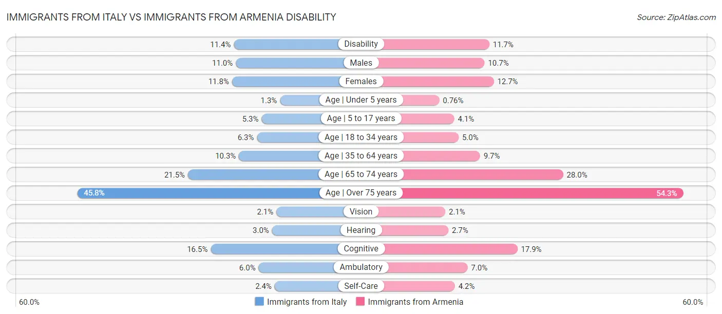 Immigrants from Italy vs Immigrants from Armenia Disability