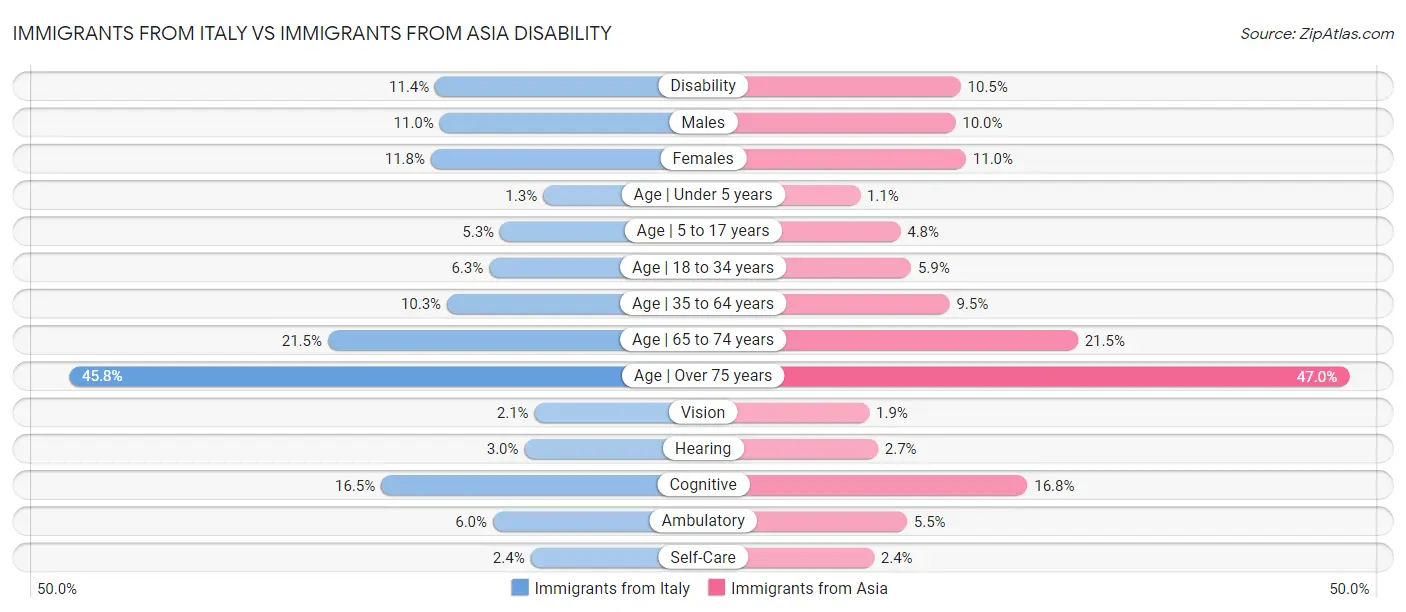 Immigrants from Italy vs Immigrants from Asia Disability