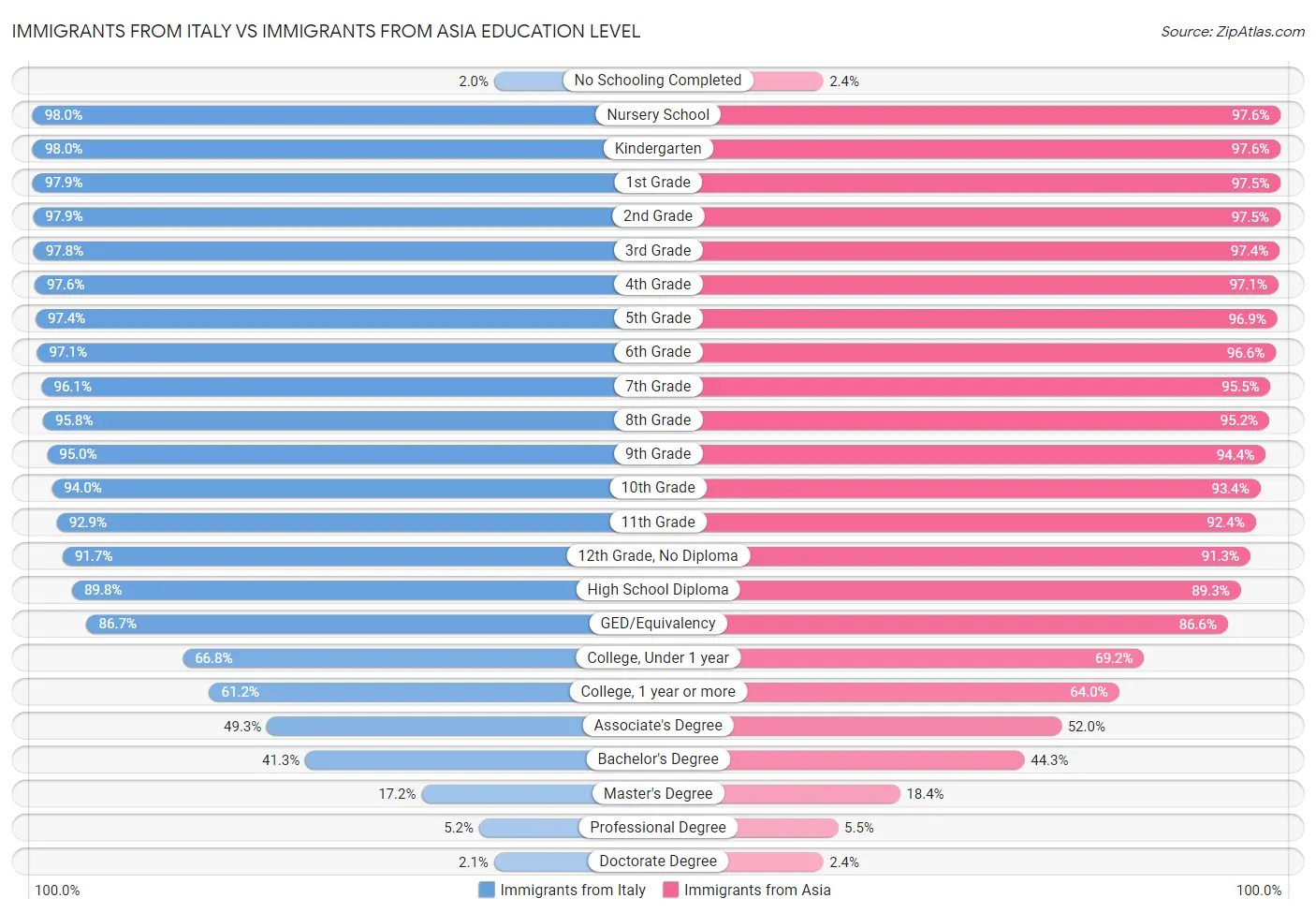 Immigrants from Italy vs Immigrants from Asia Education Level