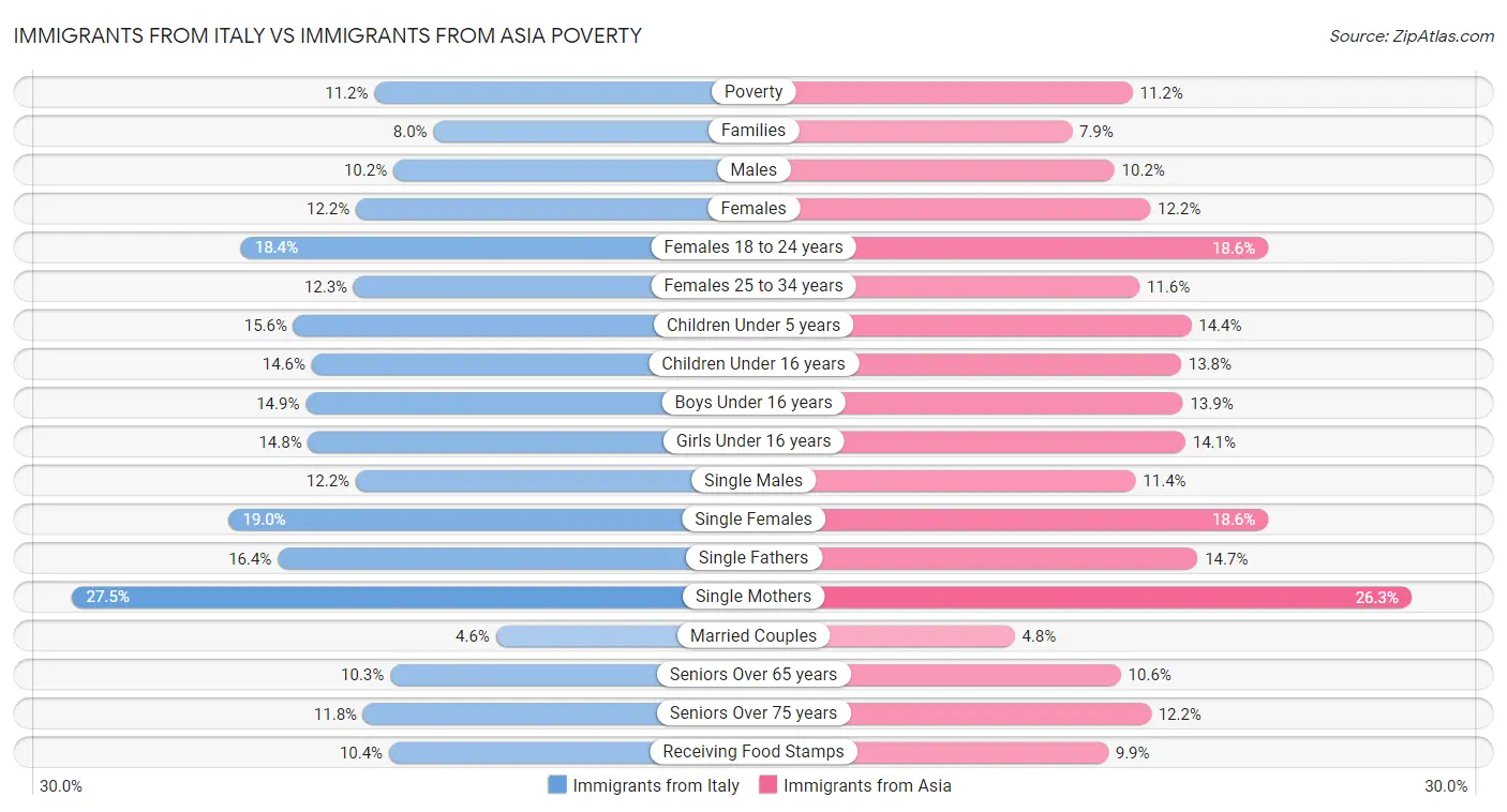 Immigrants from Italy vs Immigrants from Asia Poverty