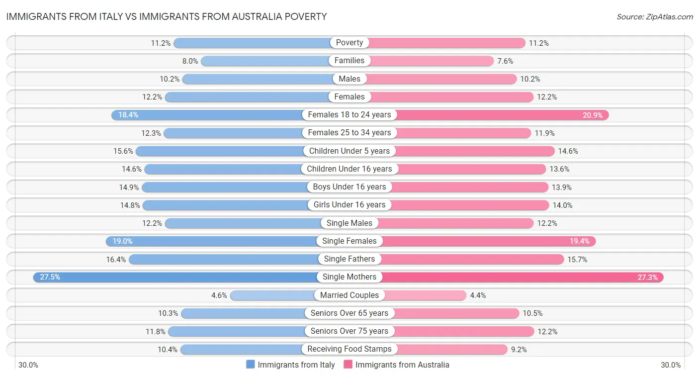 Immigrants from Italy vs Immigrants from Australia Poverty