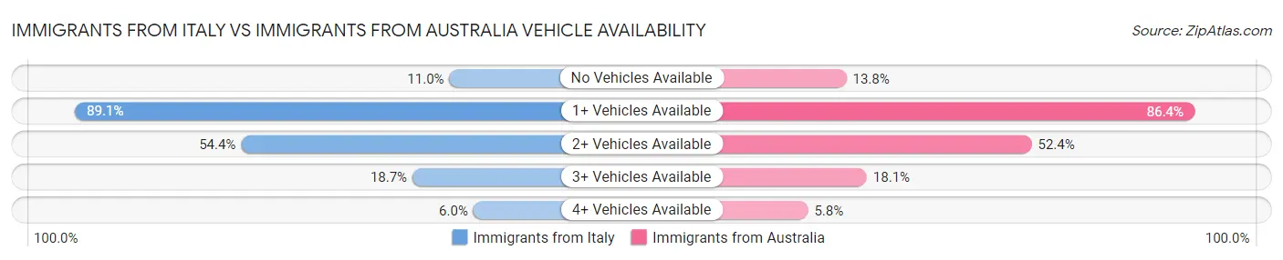 Immigrants from Italy vs Immigrants from Australia Vehicle Availability