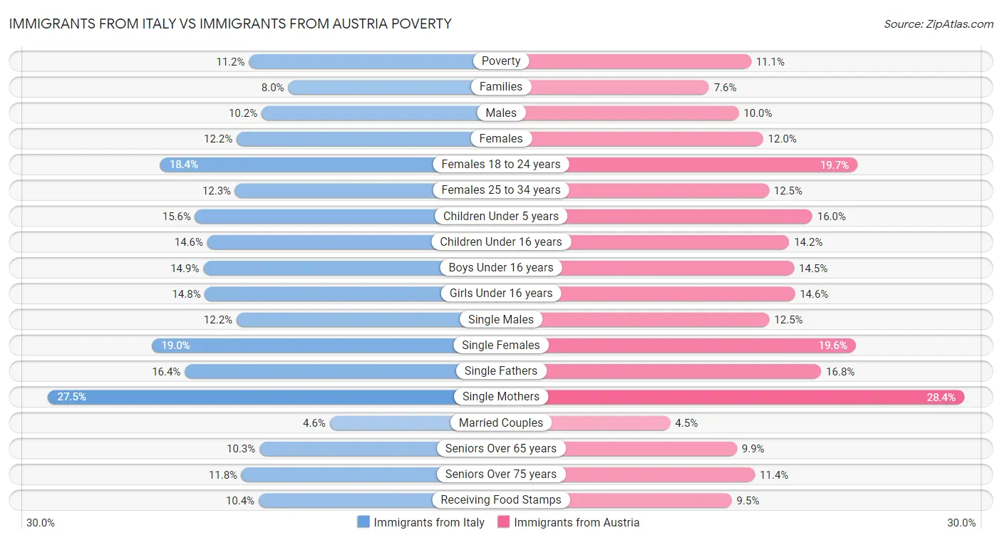 Immigrants from Italy vs Immigrants from Austria Poverty