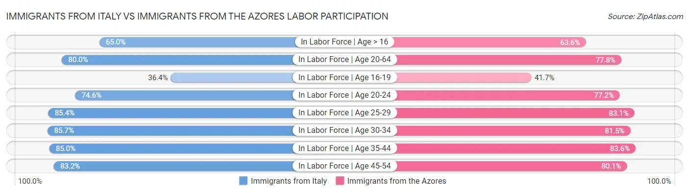Immigrants from Italy vs Immigrants from the Azores Labor Participation