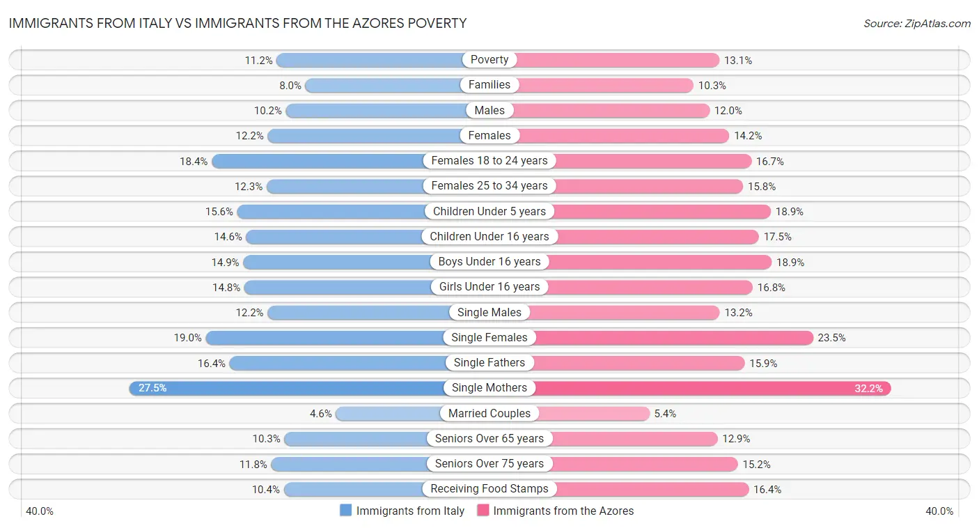 Immigrants from Italy vs Immigrants from the Azores Poverty