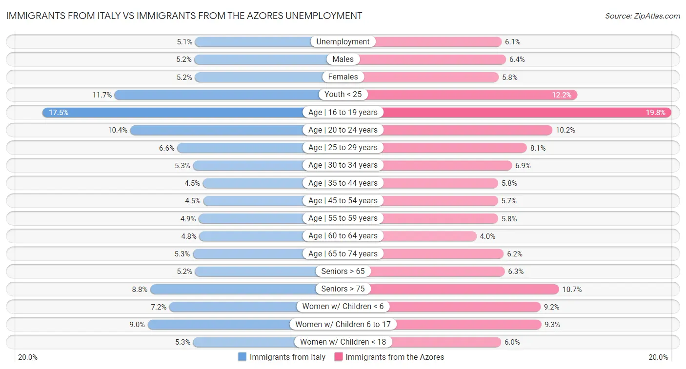 Immigrants from Italy vs Immigrants from the Azores Unemployment