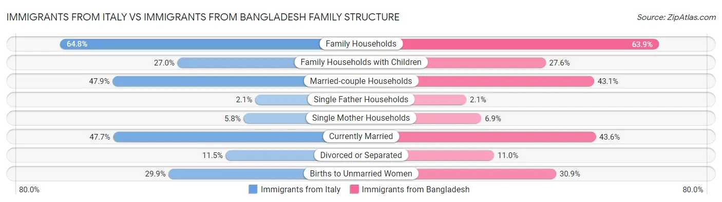 Immigrants from Italy vs Immigrants from Bangladesh Family Structure