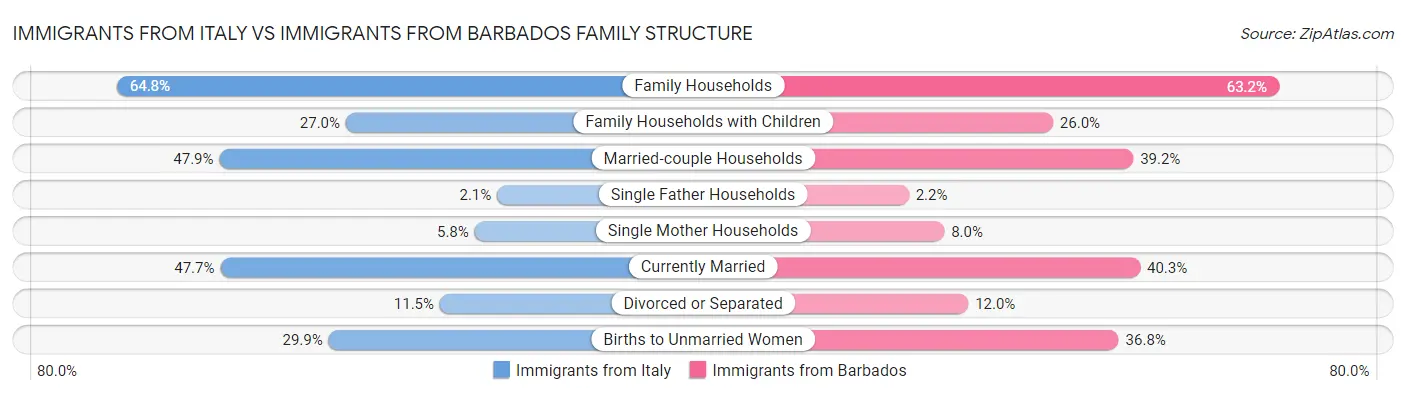 Immigrants from Italy vs Immigrants from Barbados Family Structure