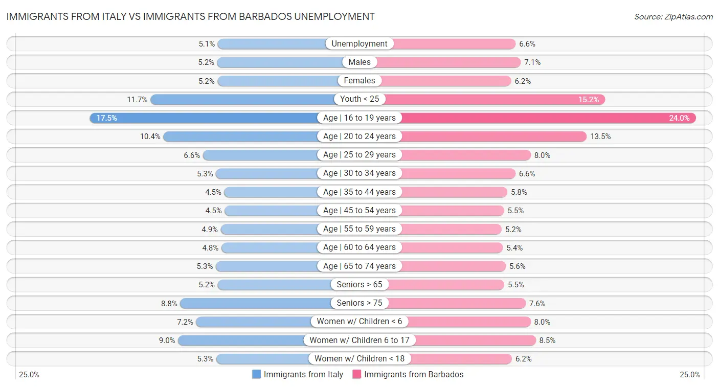 Immigrants from Italy vs Immigrants from Barbados Unemployment