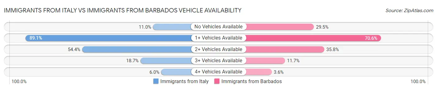 Immigrants from Italy vs Immigrants from Barbados Vehicle Availability