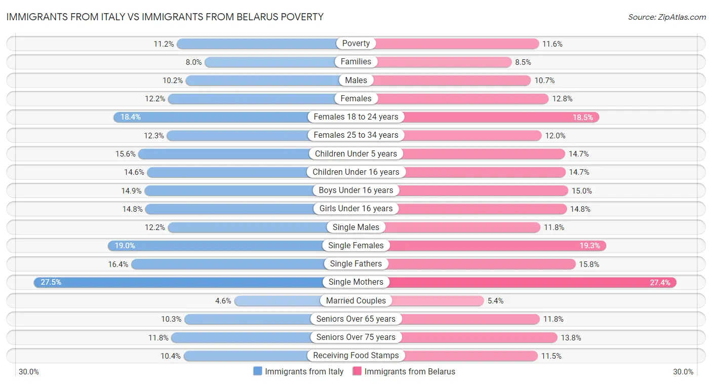 Immigrants from Italy vs Immigrants from Belarus Poverty