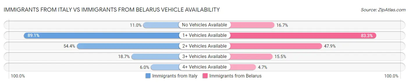 Immigrants from Italy vs Immigrants from Belarus Vehicle Availability