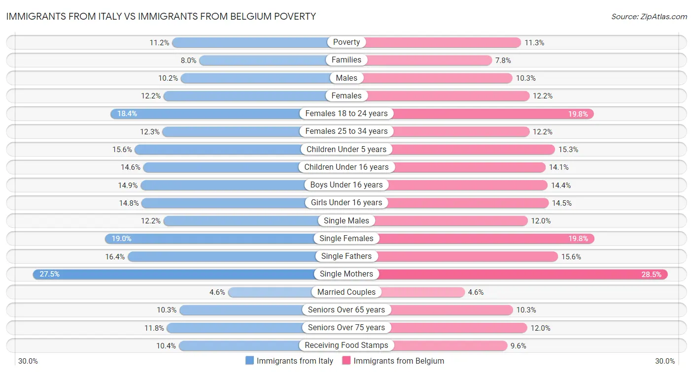 Immigrants from Italy vs Immigrants from Belgium Poverty