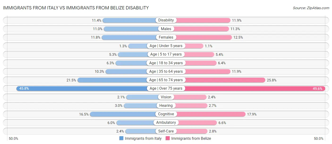 Immigrants from Italy vs Immigrants from Belize Disability