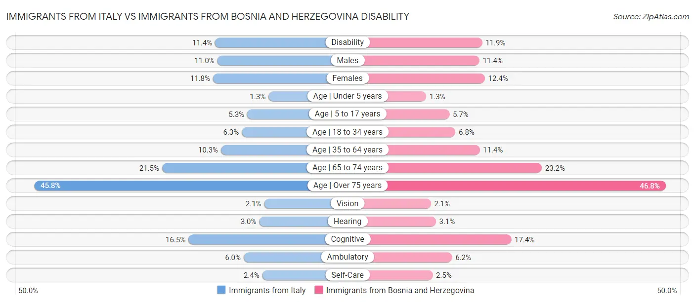 Immigrants from Italy vs Immigrants from Bosnia and Herzegovina Disability