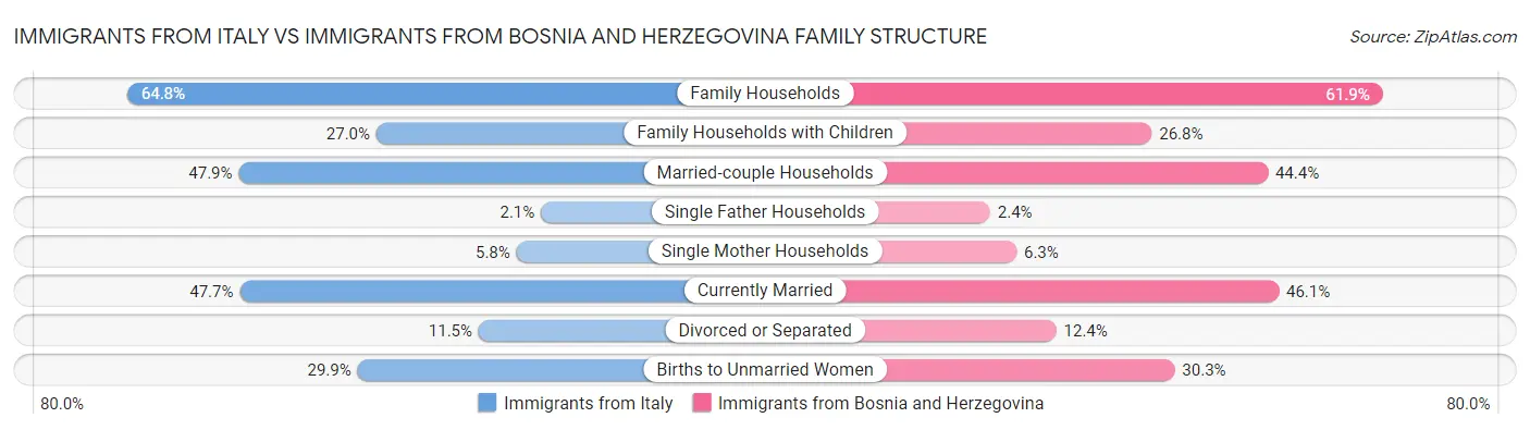 Immigrants from Italy vs Immigrants from Bosnia and Herzegovina Family Structure