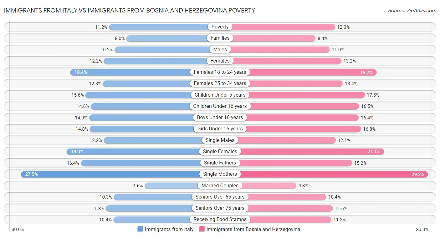 Immigrants from Italy vs Immigrants from Bosnia and Herzegovina Poverty