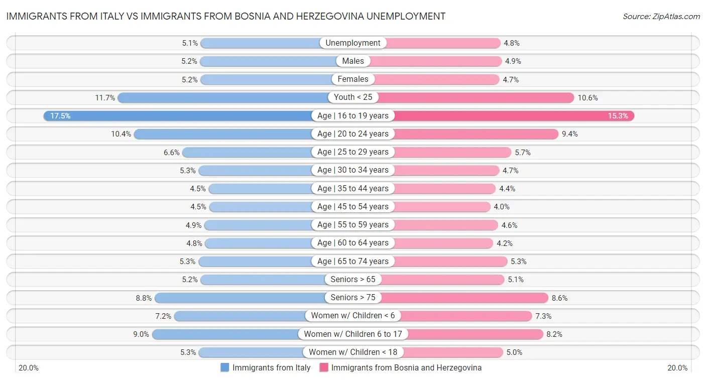 Immigrants from Italy vs Immigrants from Bosnia and Herzegovina Unemployment