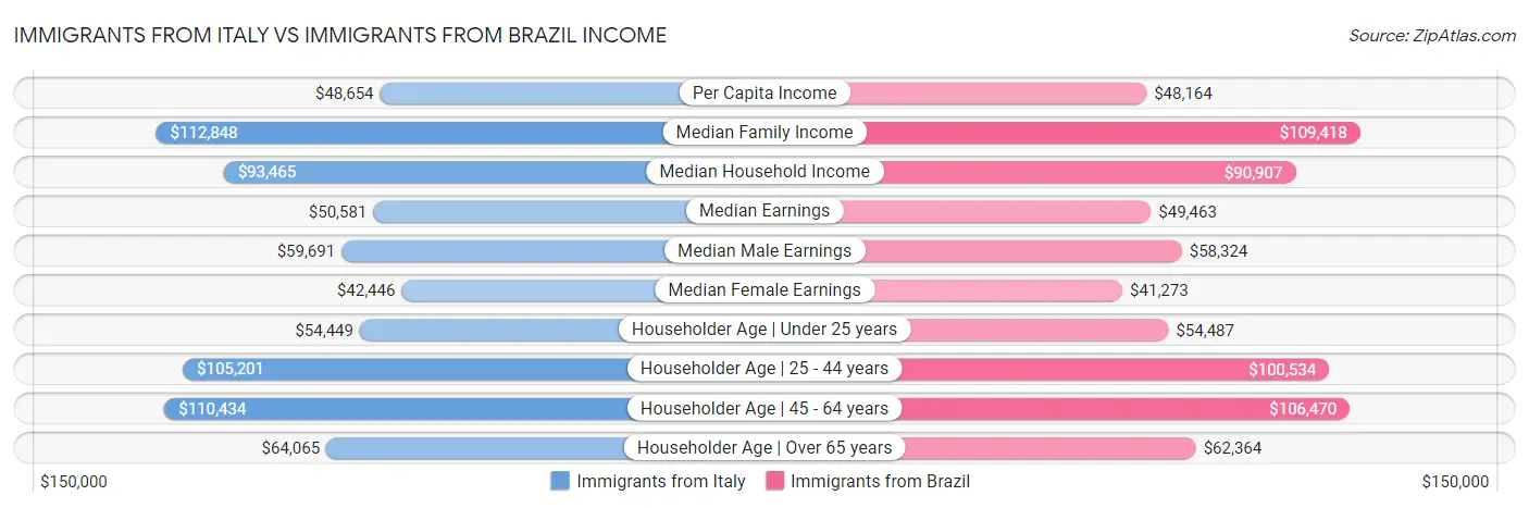 Immigrants from Italy vs Immigrants from Brazil Income