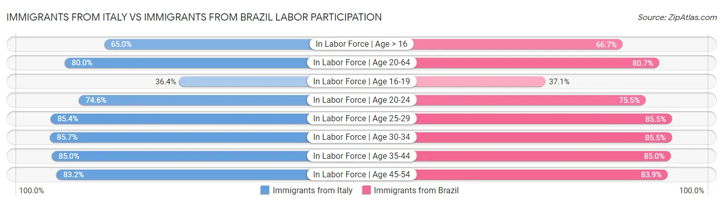 Immigrants from Italy vs Immigrants from Brazil Labor Participation