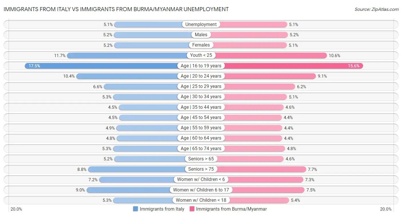 Immigrants from Italy vs Immigrants from Burma/Myanmar Unemployment