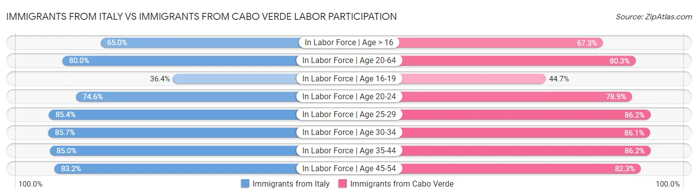 Immigrants from Italy vs Immigrants from Cabo Verde Labor Participation