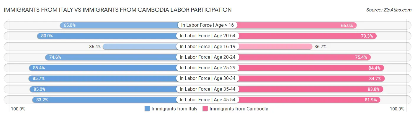 Immigrants from Italy vs Immigrants from Cambodia Labor Participation