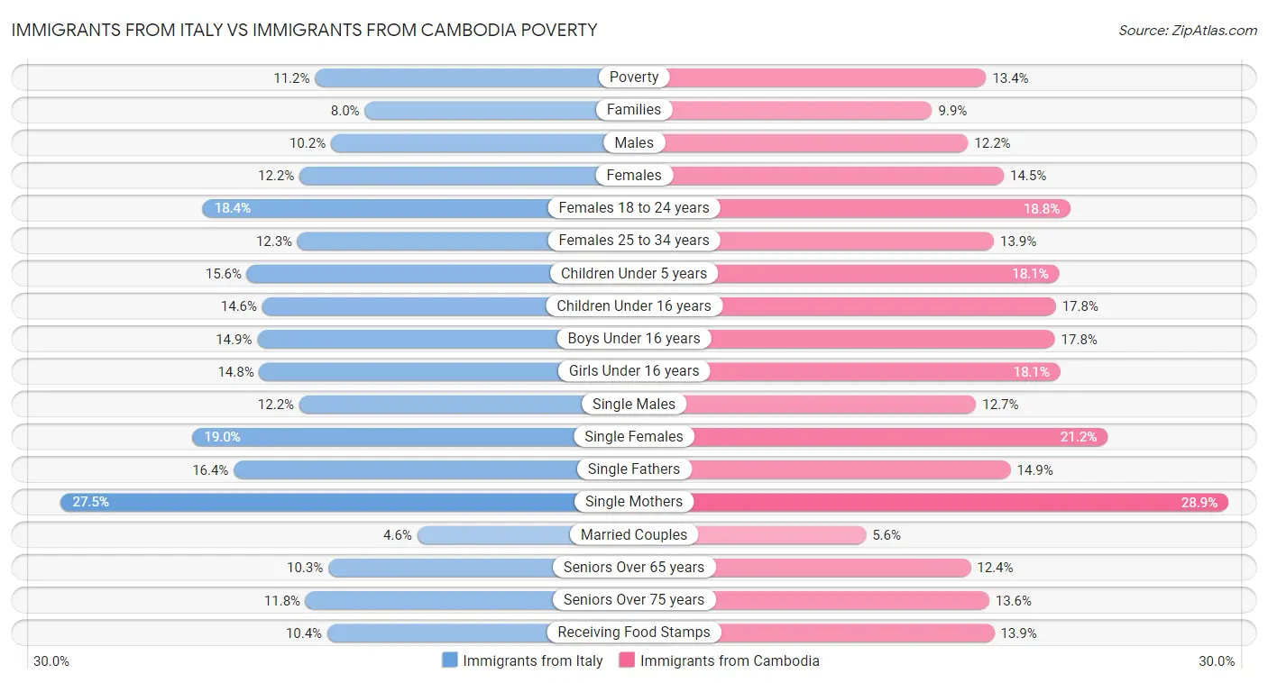 Immigrants from Italy vs Immigrants from Cambodia Poverty