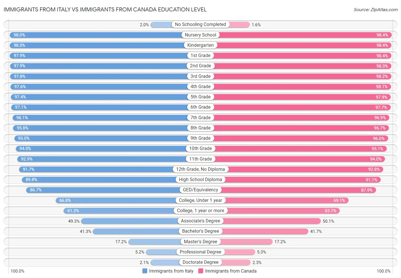 Immigrants from Italy vs Immigrants from Canada Education Level