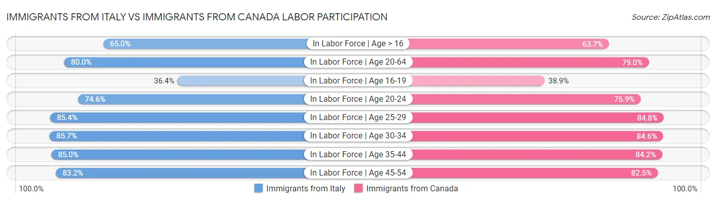 Immigrants from Italy vs Immigrants from Canada Labor Participation