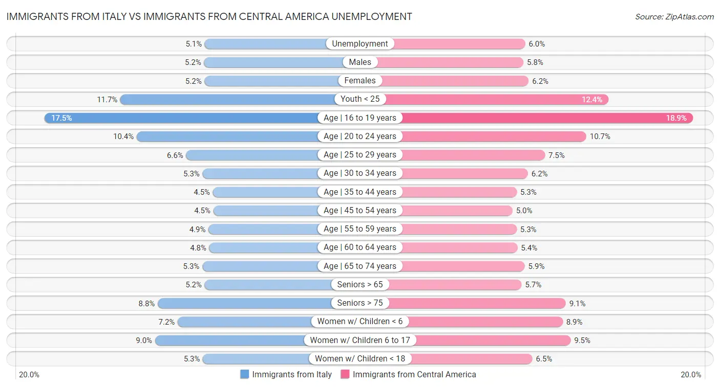 Immigrants from Italy vs Immigrants from Central America Unemployment