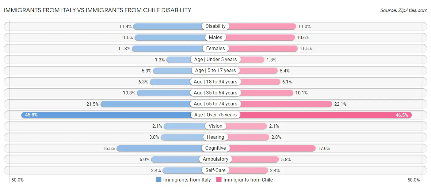 Immigrants from Italy vs Immigrants from Chile Disability