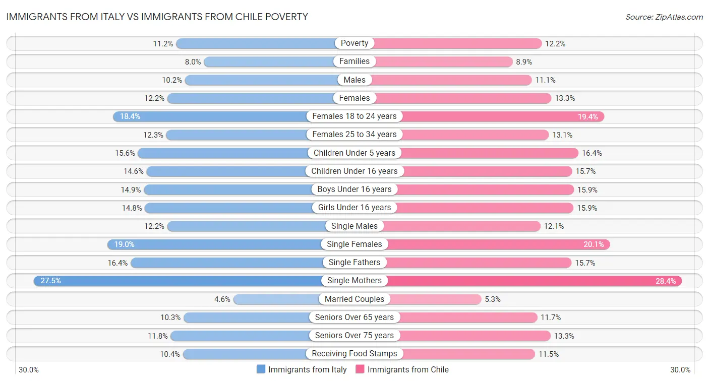 Immigrants from Italy vs Immigrants from Chile Poverty