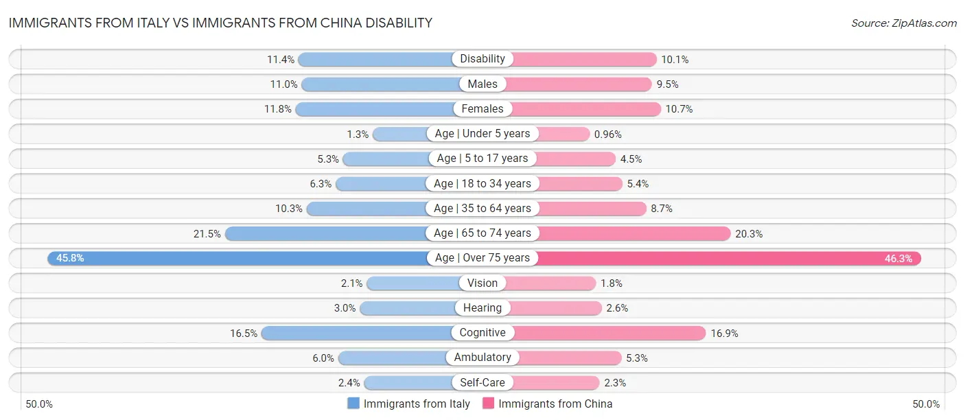 Immigrants from Italy vs Immigrants from China Disability