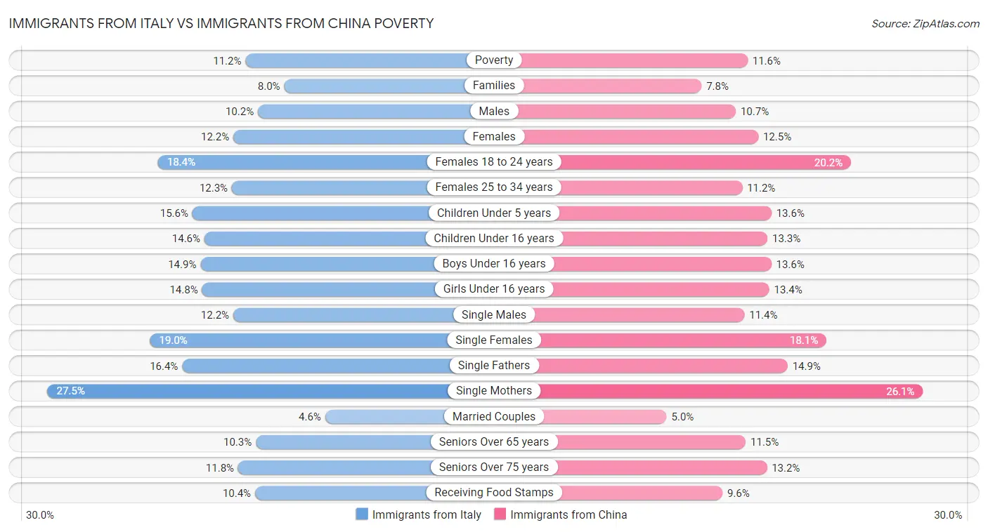Immigrants from Italy vs Immigrants from China Poverty