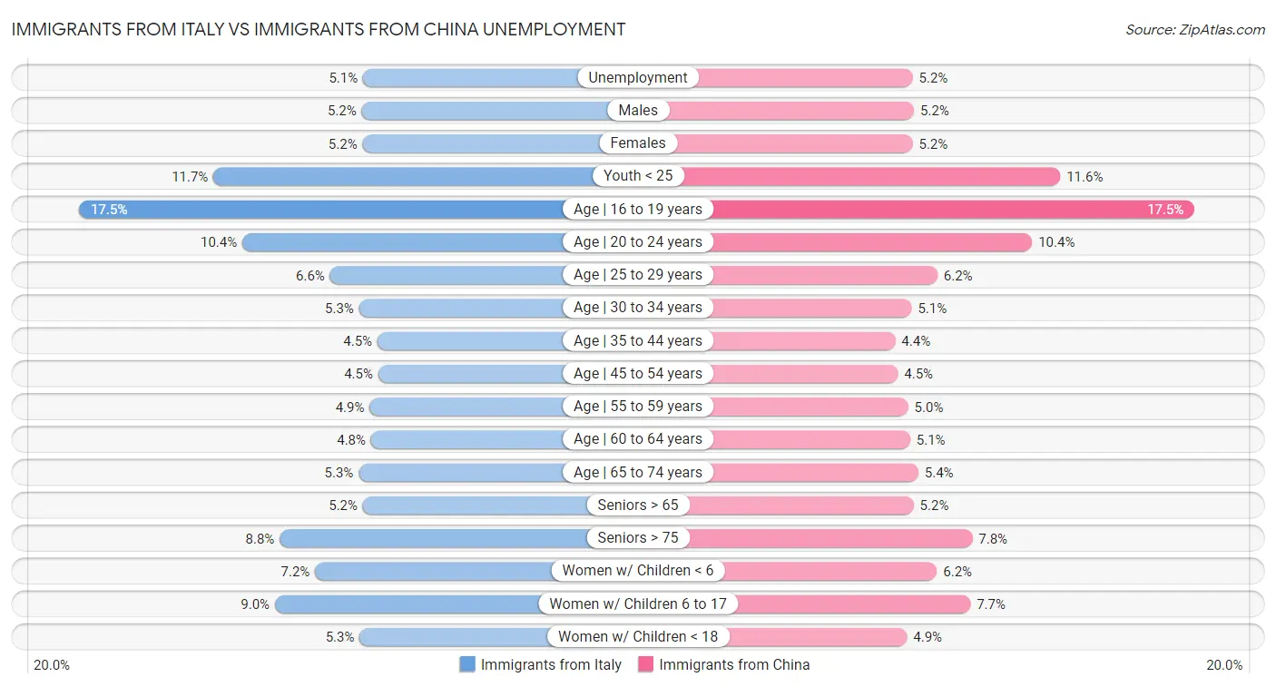 Immigrants from Italy vs Immigrants from China Unemployment