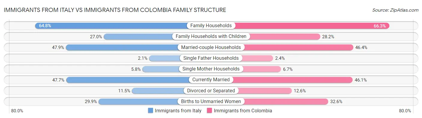 Immigrants from Italy vs Immigrants from Colombia Family Structure